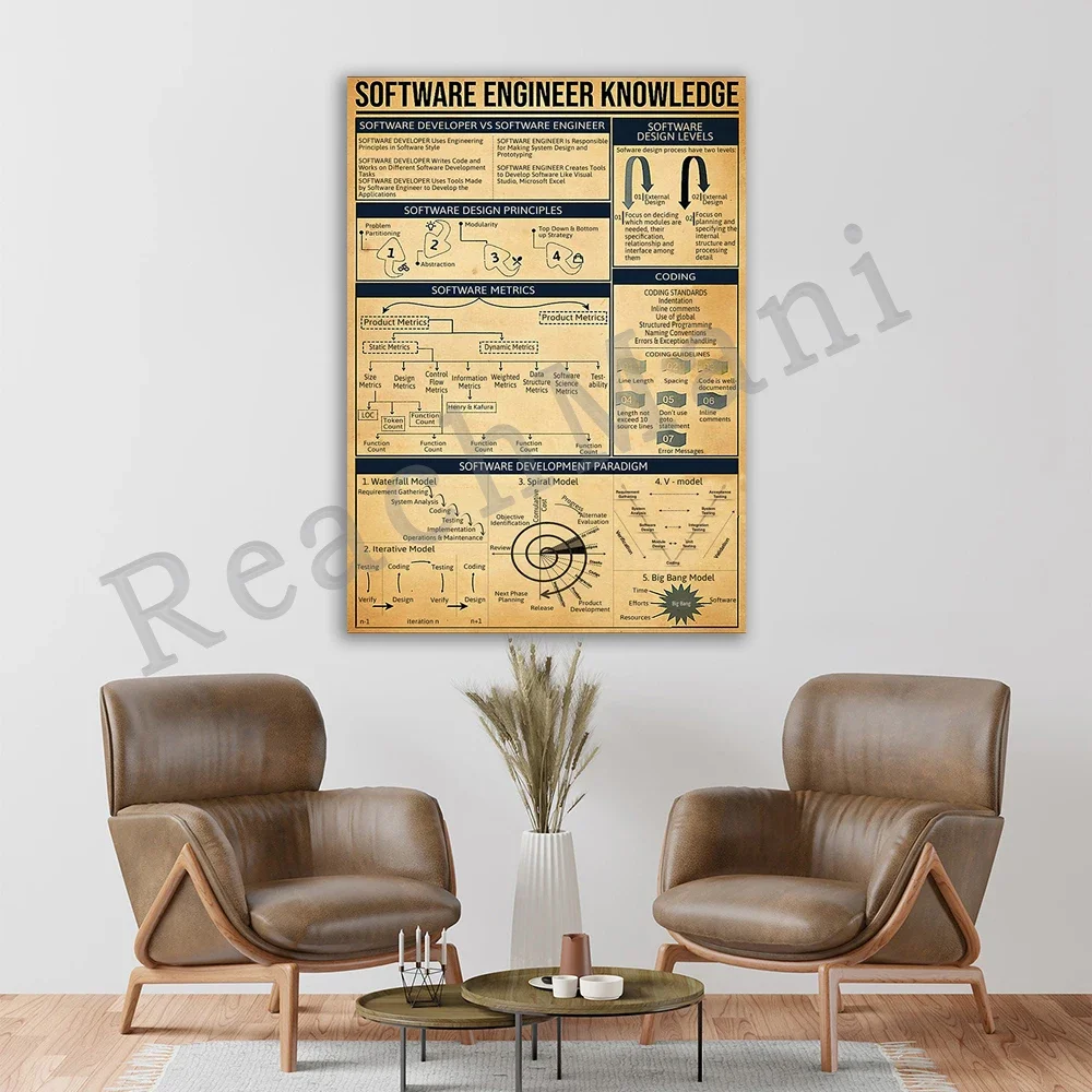 Software engineer knowledge retro poster, engineer gift wall home decoration