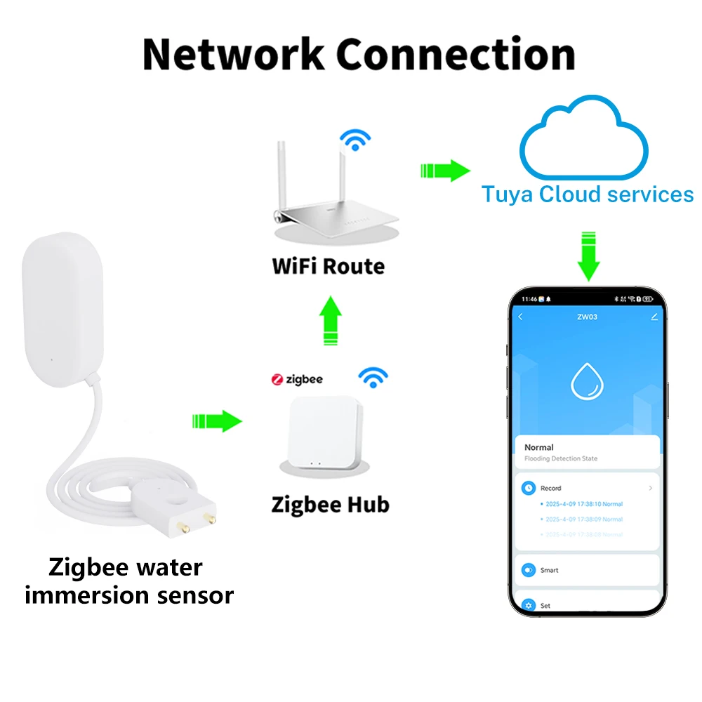 Tuya Zigbee Water Sensor น้ํารั่วเครื่องตรวจจับเซนเซอร์ป้องกันน้ํารั่วสําหรับ Smart Home var tuya Smart Life Google Home