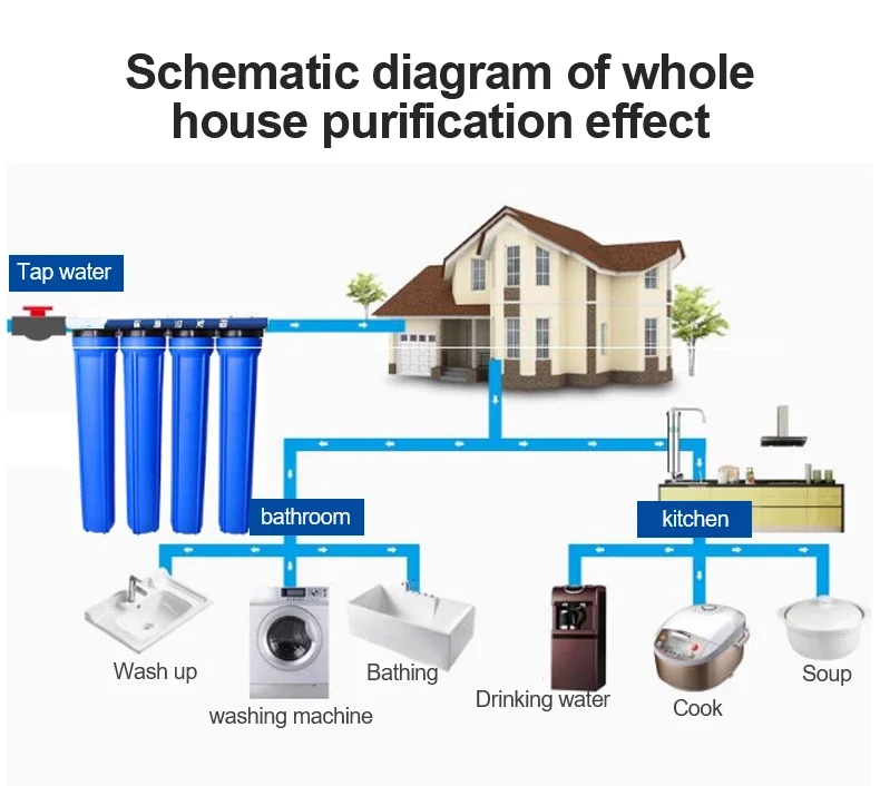 Filtro de Água de 20 Polegadas Big Blue com 3 Estágios - Sistema de Filtro de Sedimentos para Casa