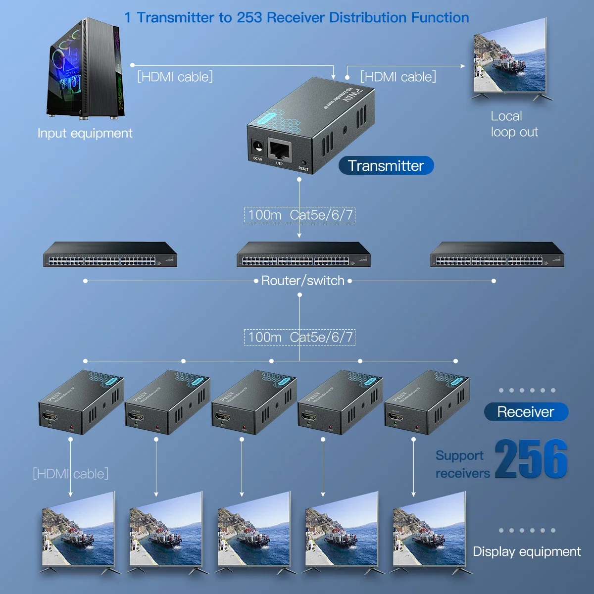 150M Hdmi Ip Extender Via RJ45 Ethernet Netwerk Cat5e Kat 6 7 Kabel Via Schakelaar 1 Zender Om Multi ontvanger Voor PS4 Laptop Tv