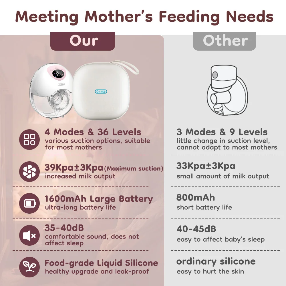 dr.Isla Wearable Electric Breast Pump with Travel Bag and Accessories 2