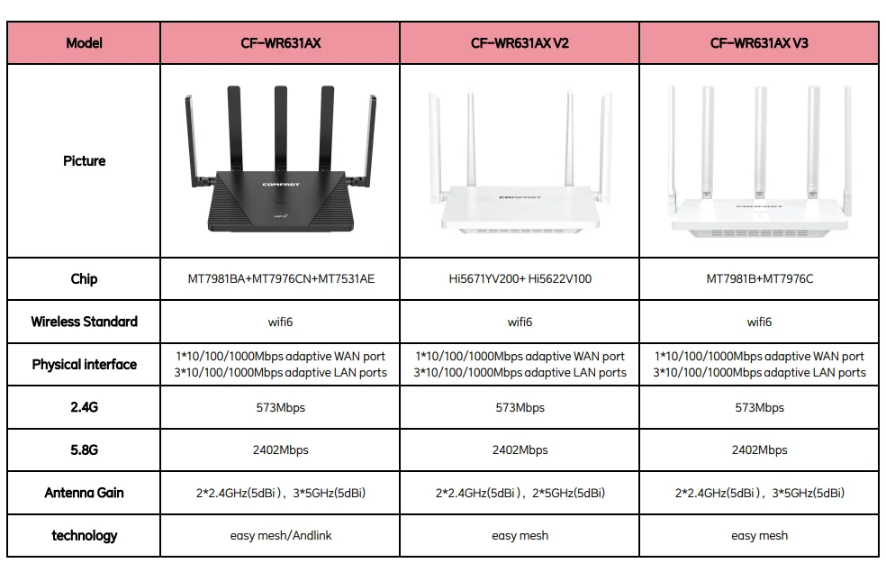 Comfast AX3000 WiFi6 Mesh System Wireless Router 5*5 dBi Antennas Wifi6 Mesh WiFi Router Easy Mesh/Andlink Gigabit Network Ports