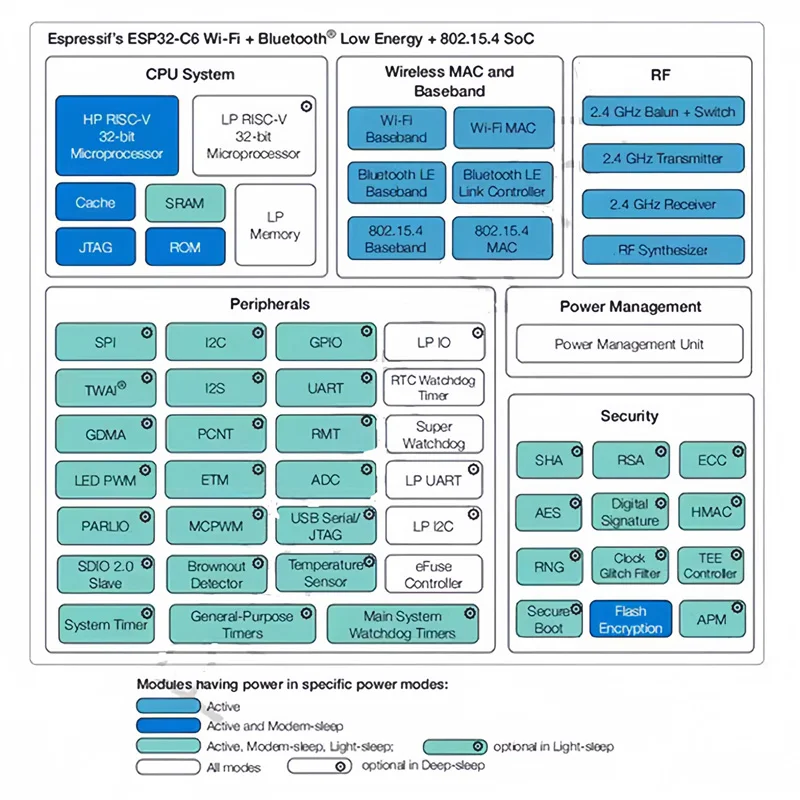 ESP32-C6 ESP32 WiFi+Bluetooth Internet Of Things Dual Type-C Development Board ESP 32 Core Board ESP32-C6-DevKit C For Arduino