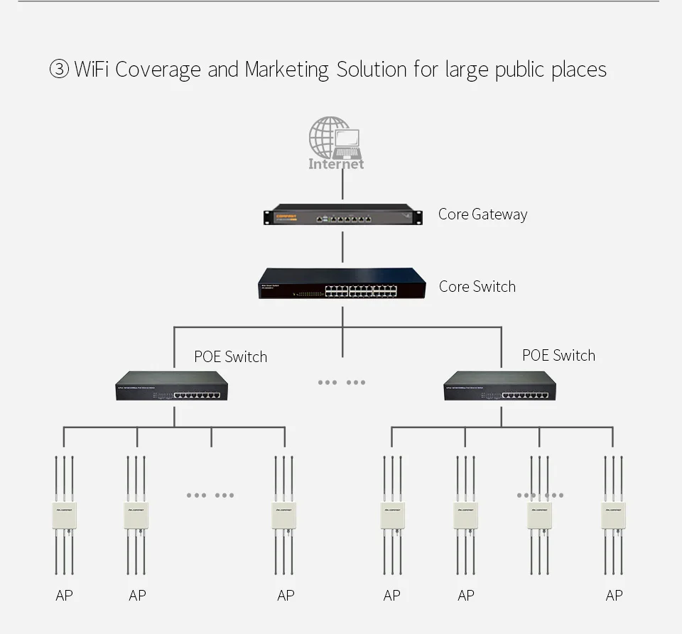 1750Mbps Wireless Outdoor AP 5ghz gigabit WIFI Router 360 degree wifi coverage Base Station 6*8dBi Antennas poe Access point AP