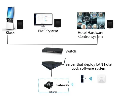 Web-management online ble rfid hotel lock system für holztür – Detail 9
