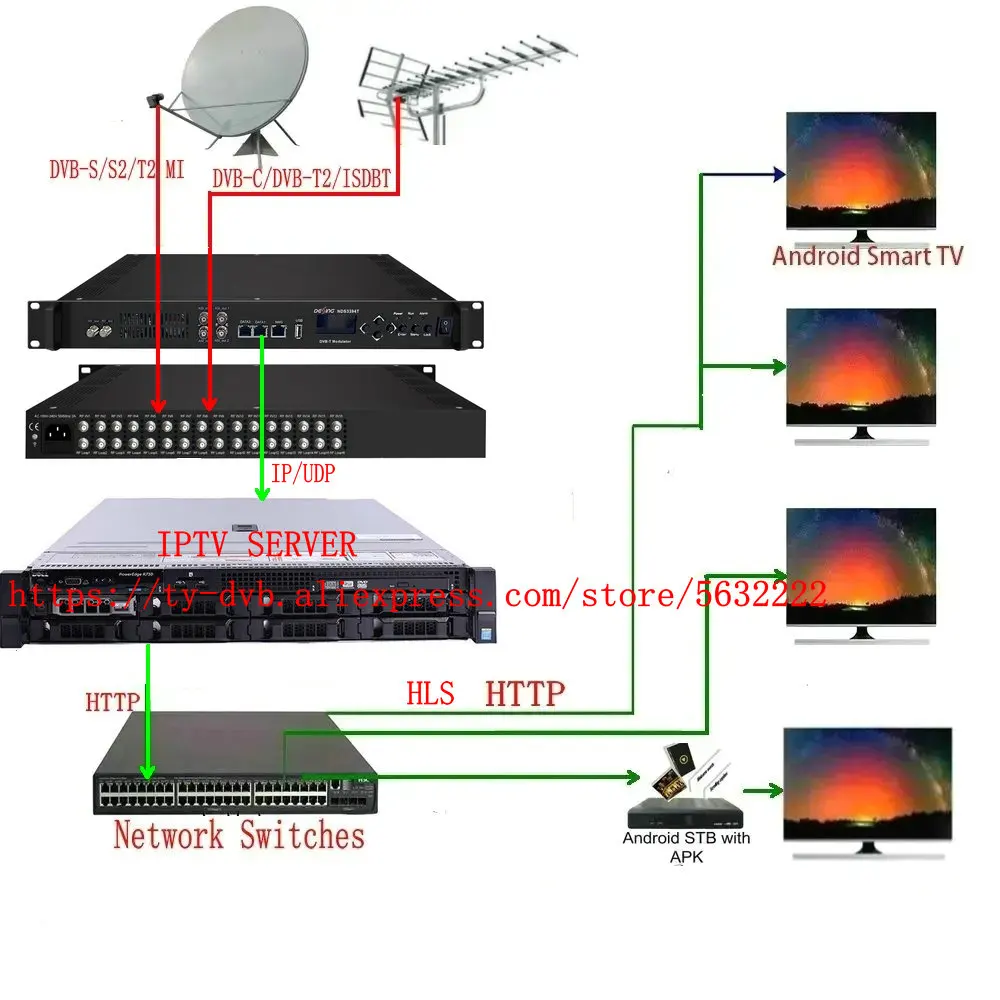 16 24-channel tuner to IP modulator ASI to DVB-T/C/ATSC/ISDBT modulator RF to IP DVB-T2 DVB-S/S2/S2X DVB-C ISDB-T ATSC receiver