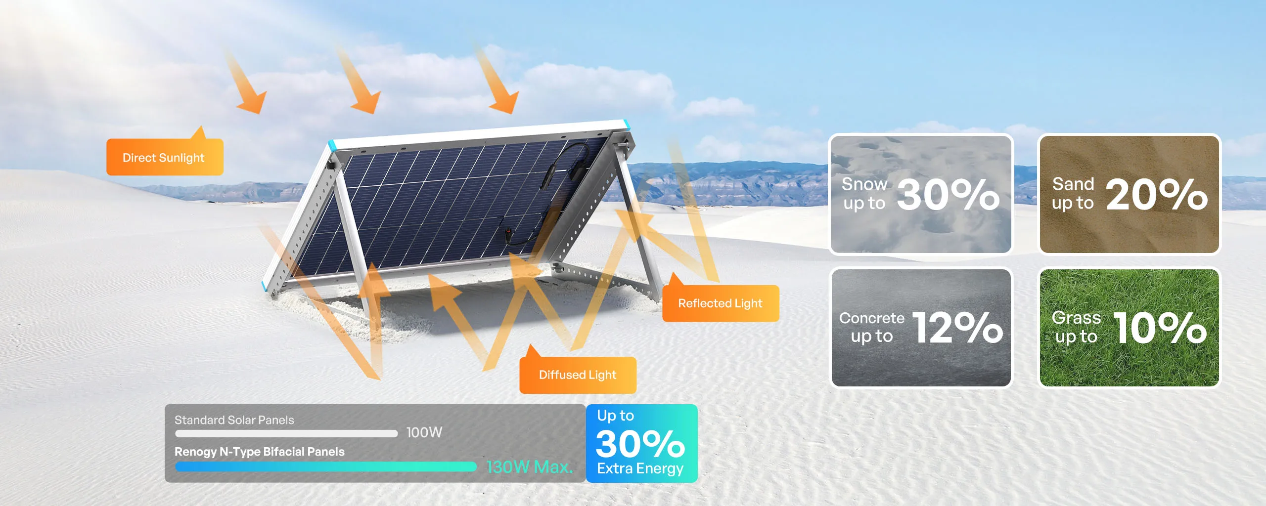 Renogy 100W Bifacial Solar Panel N-Type 16BB 25% High Efficiency Double-Sided PV Module for RV Camper Van Marine Boat Off-Grid Battery Charging
