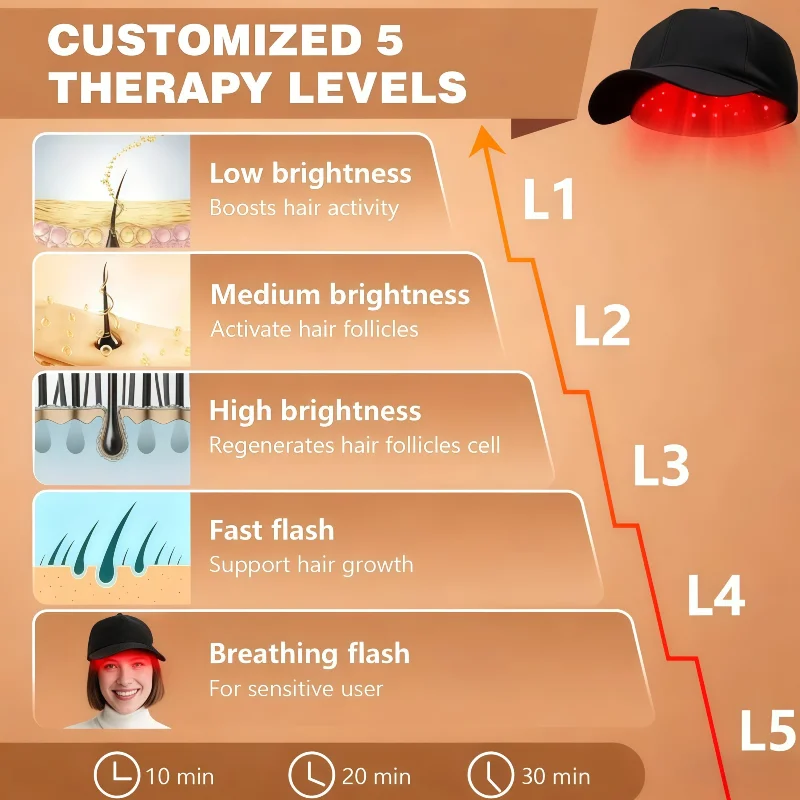 

96 Diode Laser Cap for Baldness Treatment and Thinning Hair LLLT Hair Regrowth Therapy Device