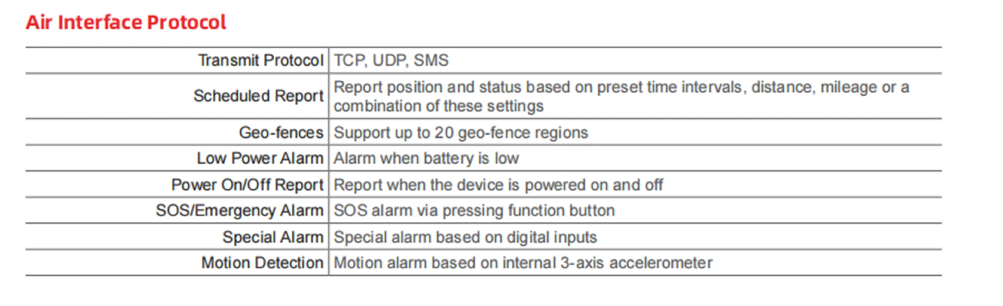 Car GPS Tracker Vehicle Tracking Device Queclink 4G GL320MG LTE Cat M1/NB2 GNSS SOS Low Power Alarm Use with Animal Collars