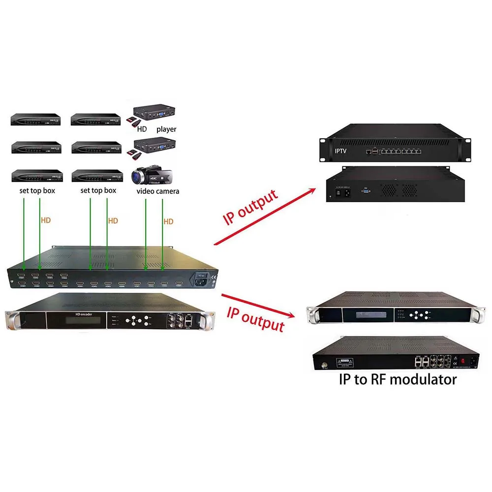 16 HD to IP/ASI encoder, 1080P Multi-Channel encoder, HD input and IP/ASI output, HD to IP encoder, HD to ASI encoder