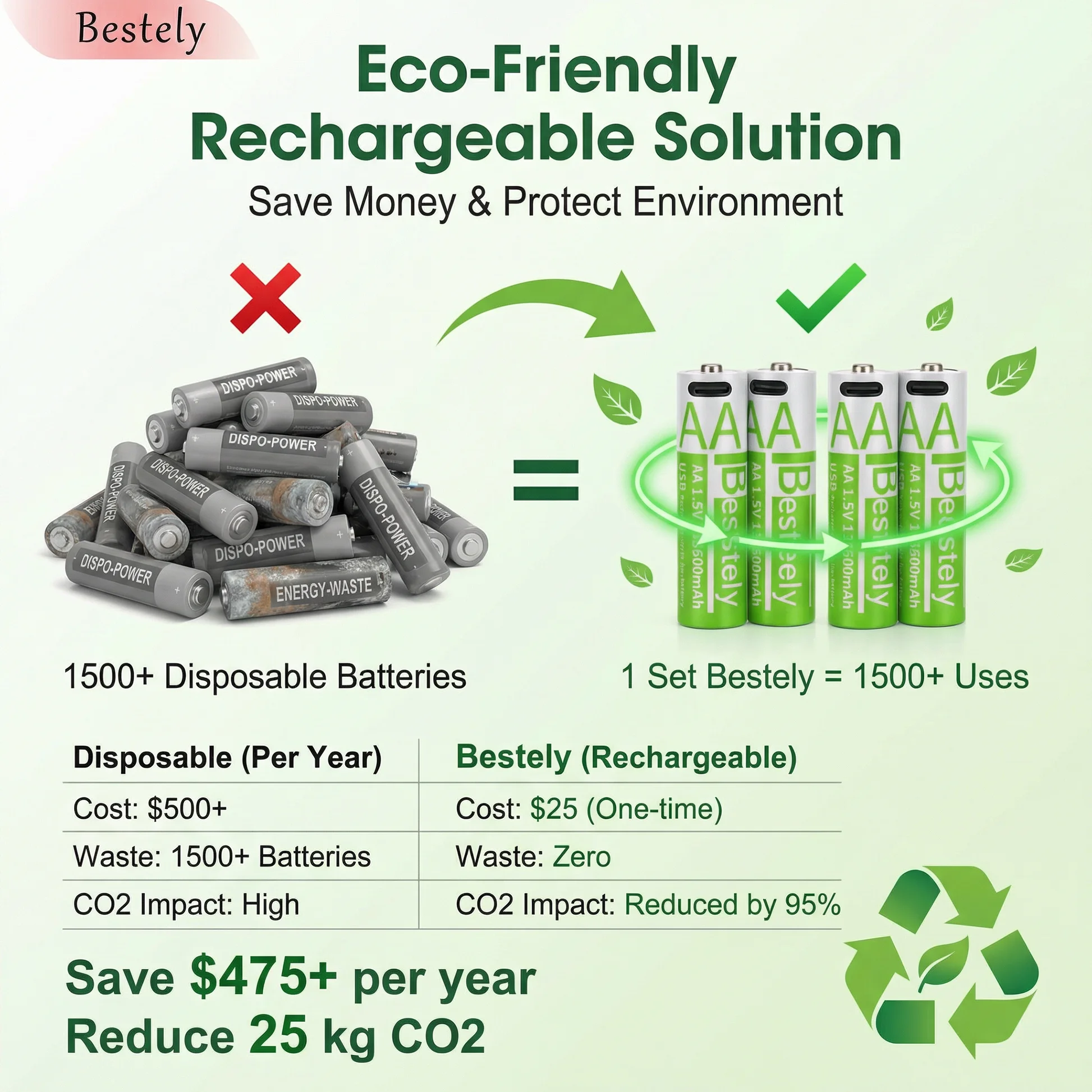 

Latest Rechargeable 1.5V AA 13600mAh USB Lithium Battery , Fast Charging Li-ion AA Battery , 2000 Cycle with USB- C Port Cables