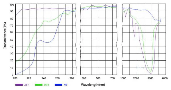 JGS2 Personalizzazione Disco in vetro Piastra al quarzo Scivolo in vetro al quarzo con silice fusa per laboratorio
