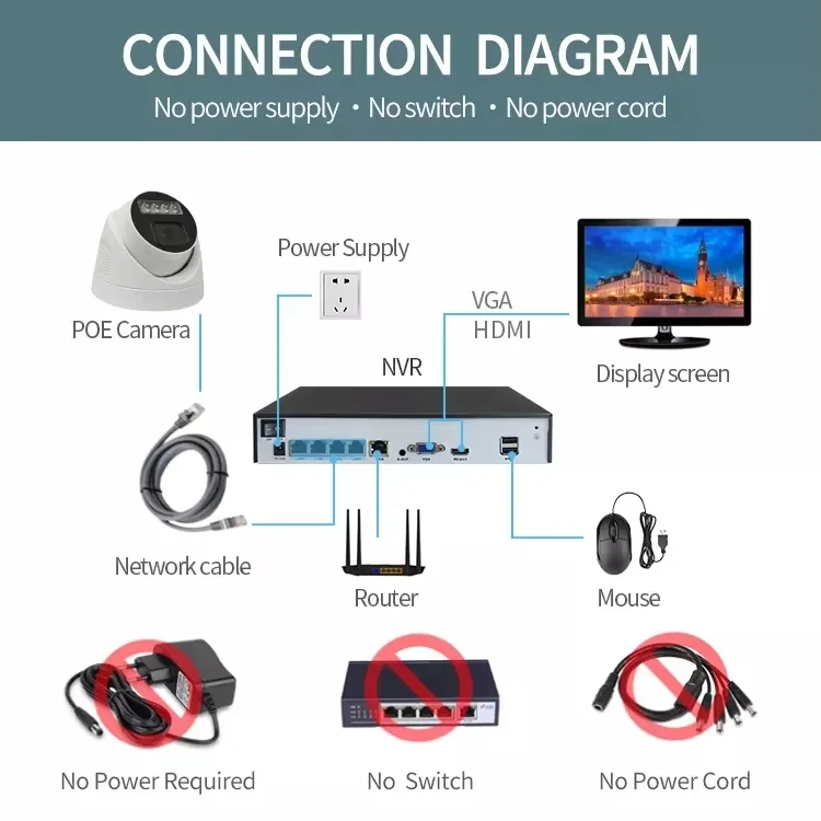 กล้องวงจรปิด Teli Vision Home Office 5MP 16 ช่อง แบบโดม พร้อมเซ็นเซอร์ CMOS ตัวเลือกการจัดเก็บข้อมูล NVR ระบบกล้องวงจรปิดสำหรับบ้านและสำนักงาน