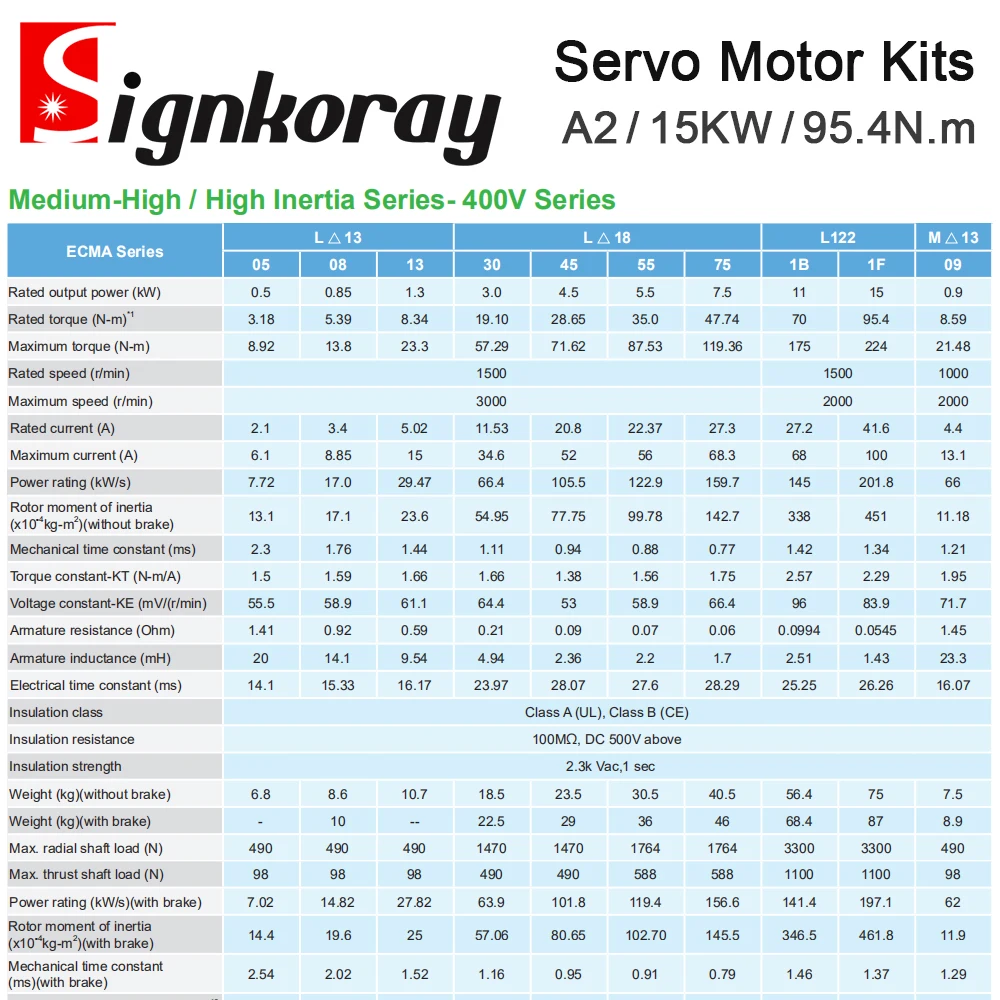 SignkoRay 서보 절대값 모터 ASD-A2-1F23-M ECMA-F1221FRS, 15KW, 1500rpm, 95.4N.m, 41.6A