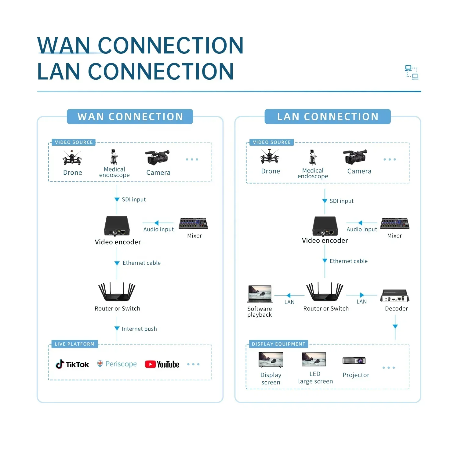 2025 3516a H.265 H.264 3G-SDI Video Capture Box Encoder Obs Vmix SRT UDP RTMP RTSP Live Streaming 1080p