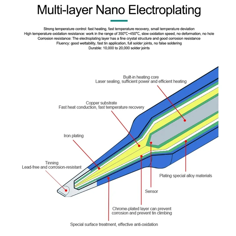 SEWS-C210 Series Integrated Soldering Iron Tips And Heating Core Efficient Heat Conduction Temperature Recovery For C210