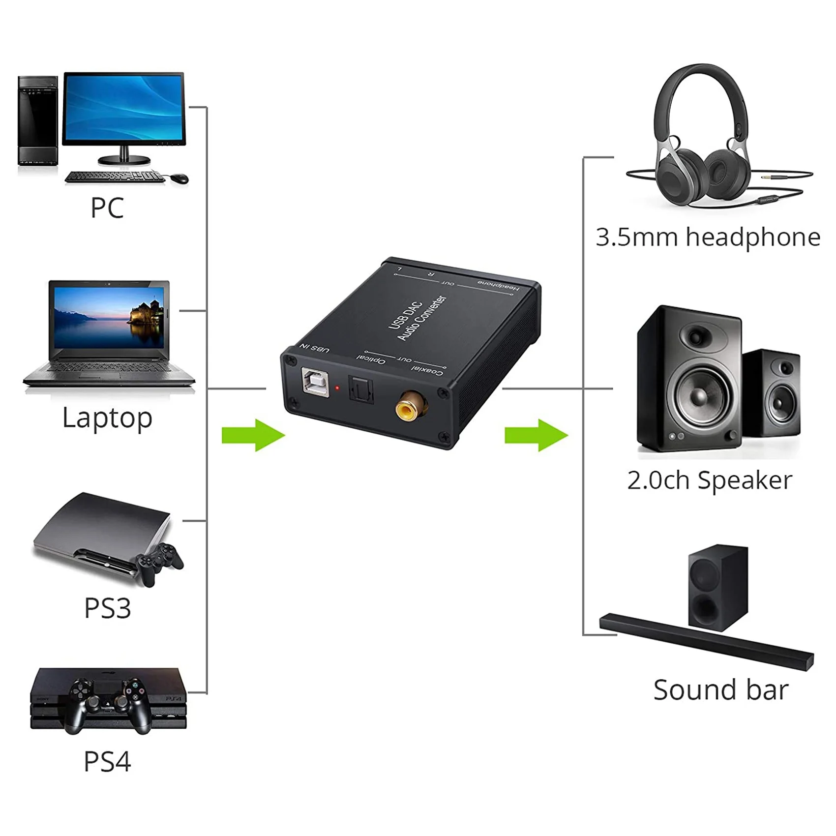 USB to SPDIF Coaxial RCA and 3.5mm Headphone Jack Converter USB DAC Optical Audio Adapter USB DAC PCM for Windows Mac