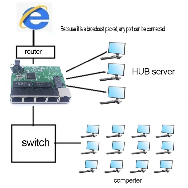 Saklar cepat 5 port saklar ketukan ethernet 10 / 100/1000mbps papan modul pcb HUB sakelar jaringan untuk modul integrasi sistem