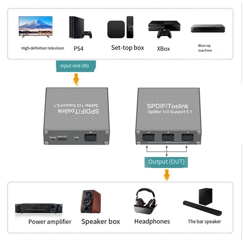 Digital Optical Audio Splitter Digital SPDIF TOSLINK Optical Fiber Audio 1X3 Splitter 1 In 3 Out Splitter Support 5.1