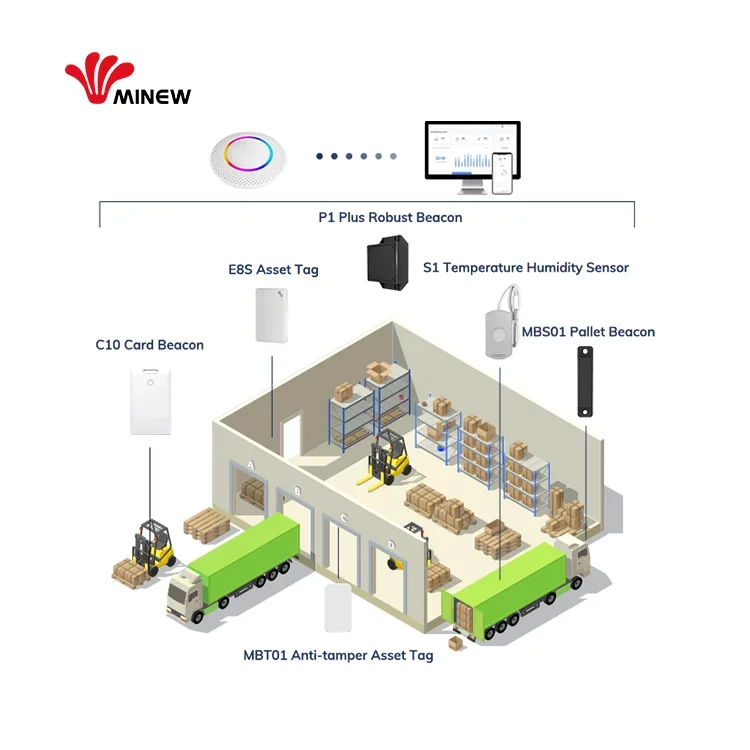 IoT Solutions & Software Indoor Positioning System Asset Track Bluetooth Beacon IoT Developer Kit For Smart Warehouse