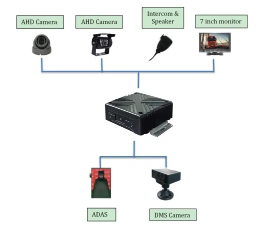 4G Vehicles AI DashCam ADAS 3/4 Channes Live Stream Video Wifi Remote  Car DVR JX20 Free APP Web Cloud DMS Car Recorder
