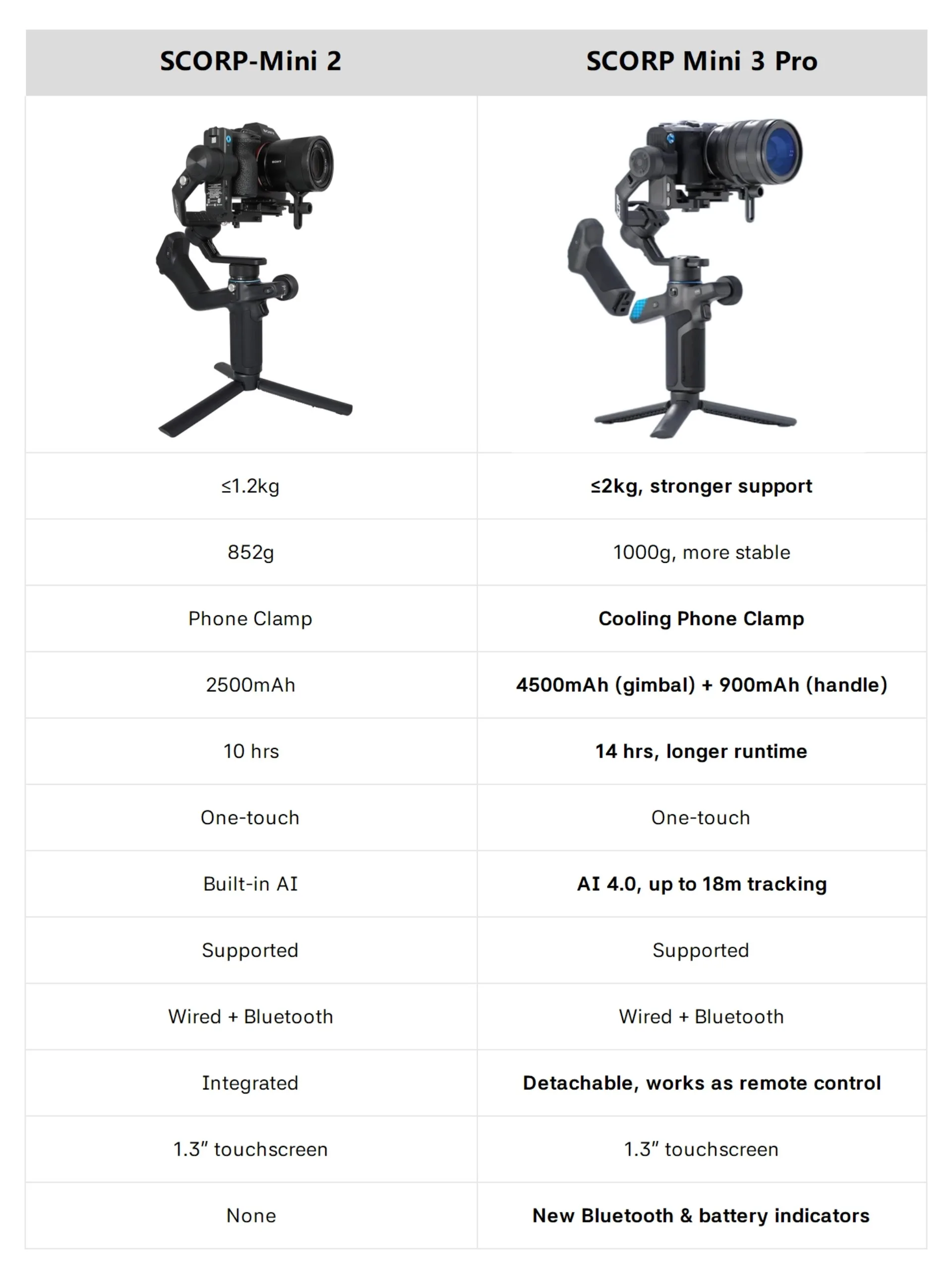 FeiyuTech SCORP Mini 3 Pro 3-in-1 Gimbal für Mirrorless-, Action-Kameras und Smartphones mit KI-Tracking 4.0, Abnehmbarer Griff, Unterstützt bis zu 2 kg, 14 h Akkulaufzeit – Detail 26