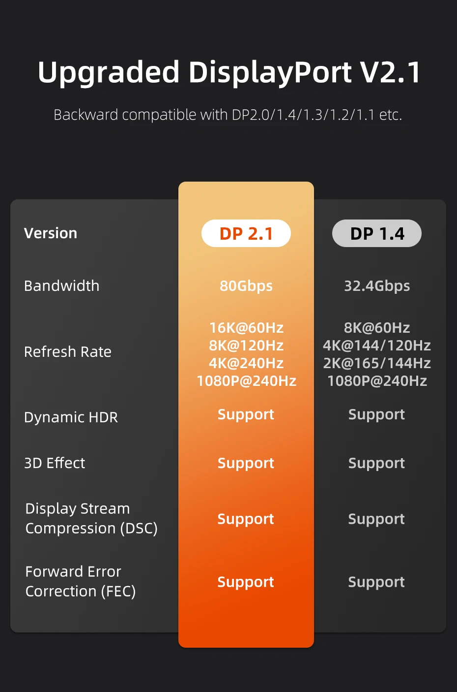 CABLETIME 16K DisplayPort-Kabel DP 2.1 8K@120Hz 4K@240Hz 80 Gbit/s HDR-Video-Audiokabel für HDTV-Kamera-Projektor PC-Display-Port – Detail 6