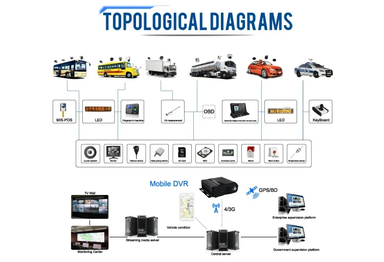 4CH 720P 256GB SD Card Vehicle Mobile DVR/MDVR GPS/3G /4G/ Wifi Optional Car Camera Driving Recorder