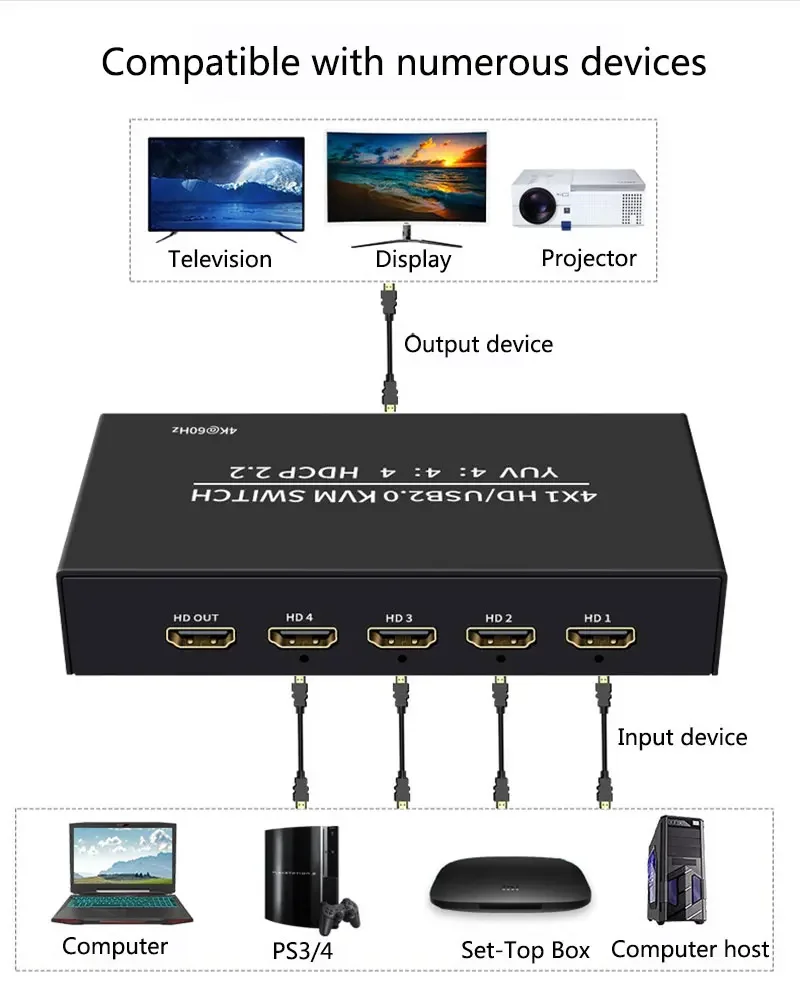 4k 60hz kvm 4x1 switch hdmi-compatível com switcher usb hdcp2.2 seletor 4 em 1 saída para 4 pc compartilhar monitor mouse teclado 4 portas