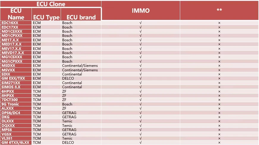 2026 LAUNCH X PROG 3 IMMO Programmierer PC-Adapter für TCU ECU Programmierwerkzeug Lesen Schreiben Klonen von Daten Kompatibel mit LAUNCH X-Pro G3 – Detail 10