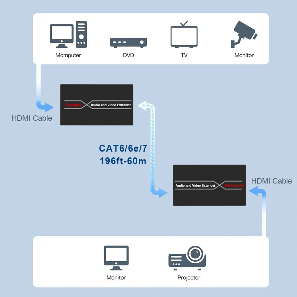 HDMI على جهاز إرسال واستقبال الصوت والفيديو أحادي UTP CAT6/7 LAN RJ45 يدعم جهاز إرسال واستقبال الفيديو ثلاثي الأبعاد ، P ، 60m