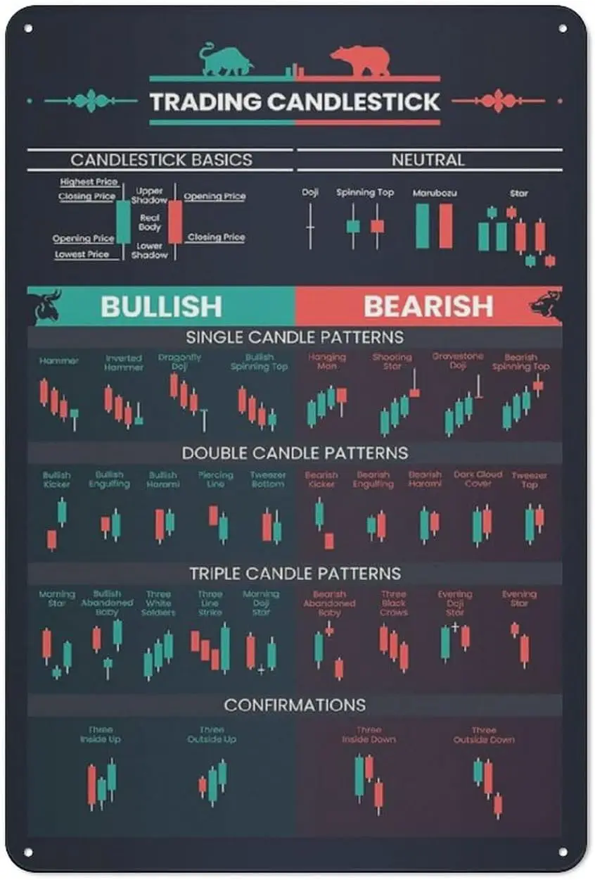 Vintage Metal Tin Sign Candlestick Pattern Poster For Trader - Stock Market,Forex Trading Charts - Wall Street Artwork Home sign