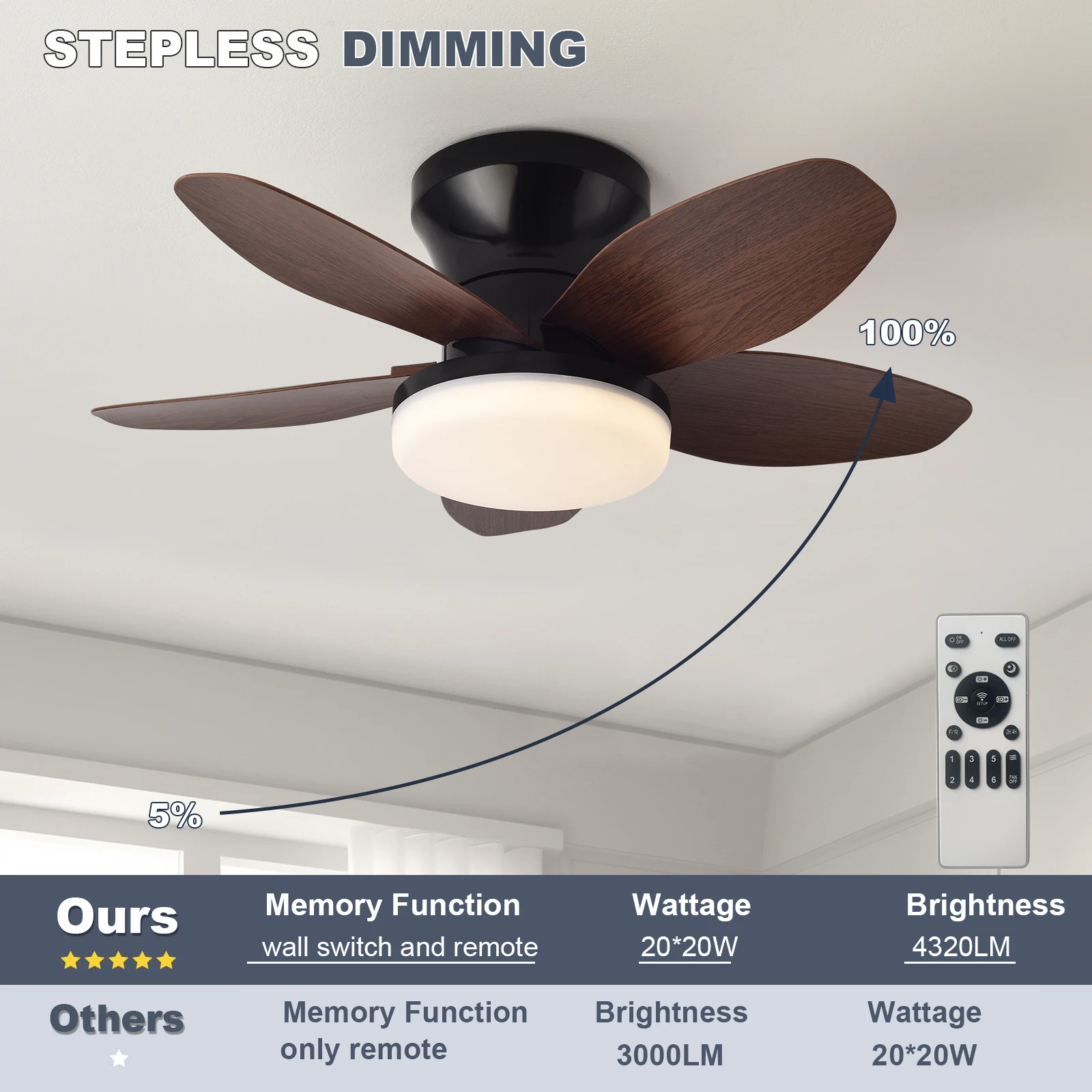 거실, 학습실, 가정용, 85-265V에 적합한 원격 제어 디밍 기능이 있는 LED 52W 천장 팬 조명