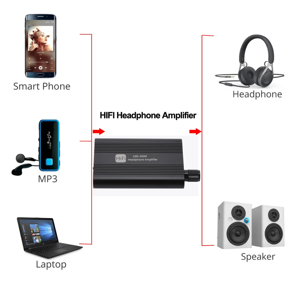 HiFi Headphone Amplifier Portable Headphone Amp 3.5mm Stereo Audio Out with Switch Powered Dual-Output with 2-Level Boost