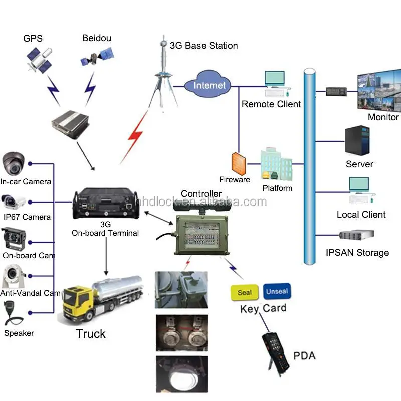 Fuel tank truck and trailers locking solution, oil transport  trailer valve