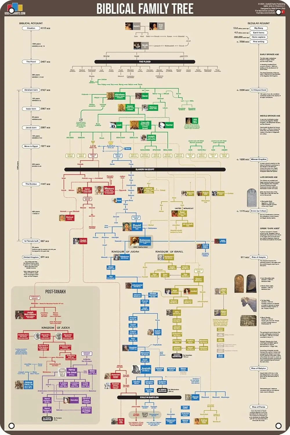 Biblical Family Tree and Historical Timeline Wall Chart Premium Reference Metal Tin Sign Decor Funny Vintage Plaque Poster for C