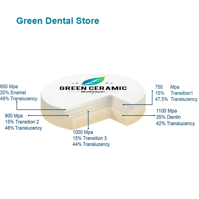 Green 98MM 3D Pro Multilayer Zirconia Ceramic Block Color Strength Translucent Layer for Beauty Health Teeth