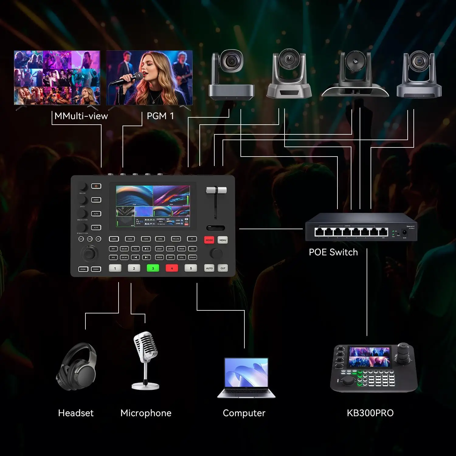 AI Auto Tracking NDI POE 4K Kit telecamera PTZ per streaming live con commutatore video |   Controller joystick con schermo diviso a 4 spaccati |   Interruttore POE