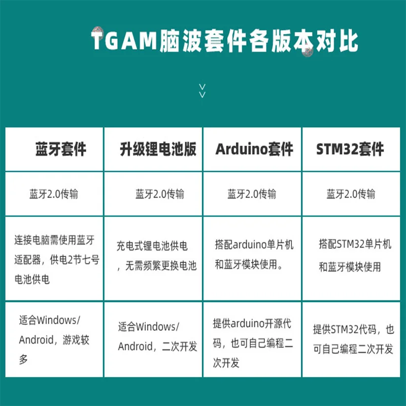 TGAM Brainwave Sensor Brainwave Detection Analysis Brainwave Module Kit Acquisition Concentration Monitoring EEG