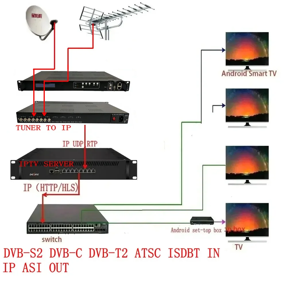 Sintonizador digital de 4 canais, RF para receptor IPTV, dvb-s2/dvb-c/dvb-t /atsc/isdbt/tdt/dvb, cabo IPTV