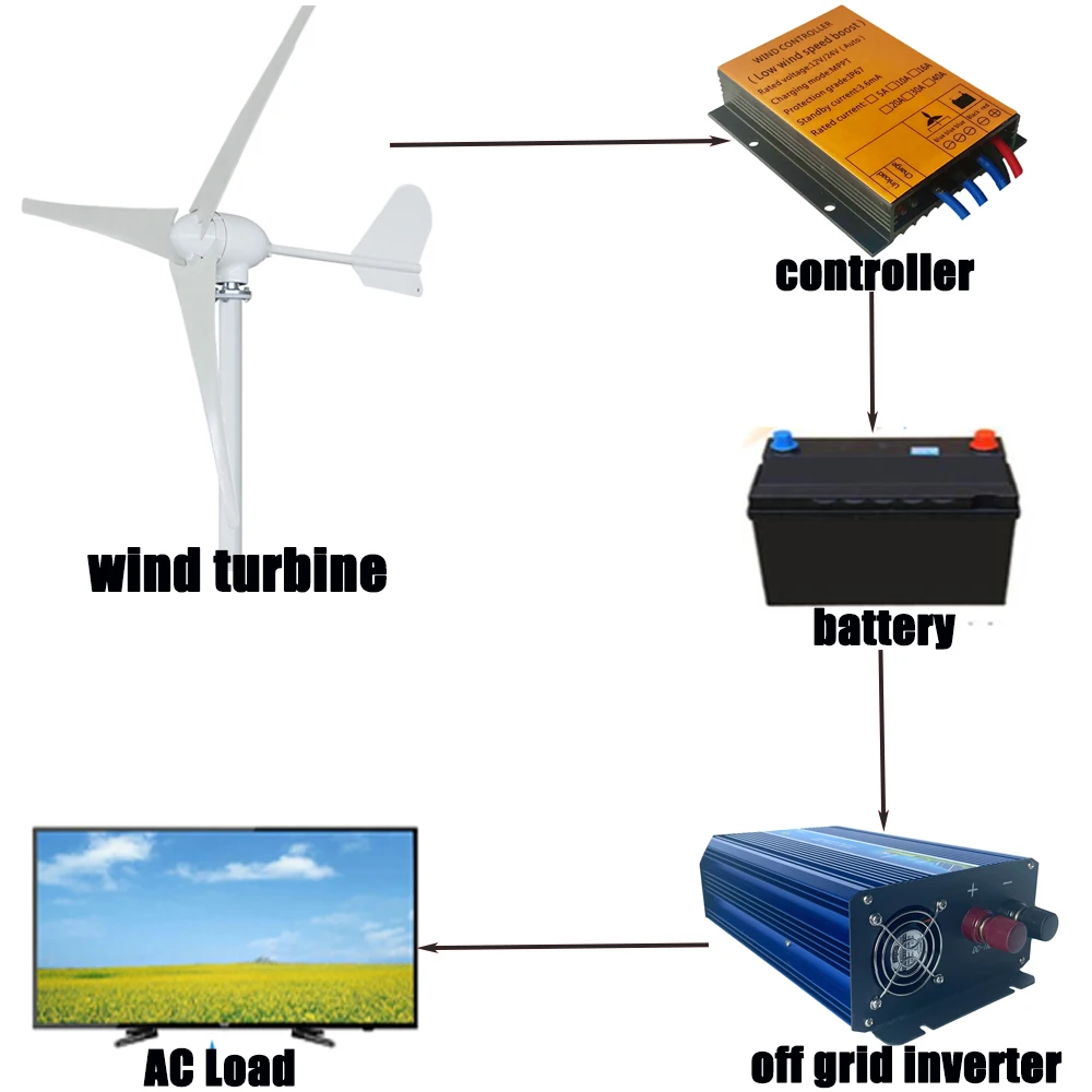 Wind Turbine Generator 12V 24V 48V 10KW Free Energy Magnetic Dynamo Strong Power 220v 110V 230V Inverter Output Off Grid Home