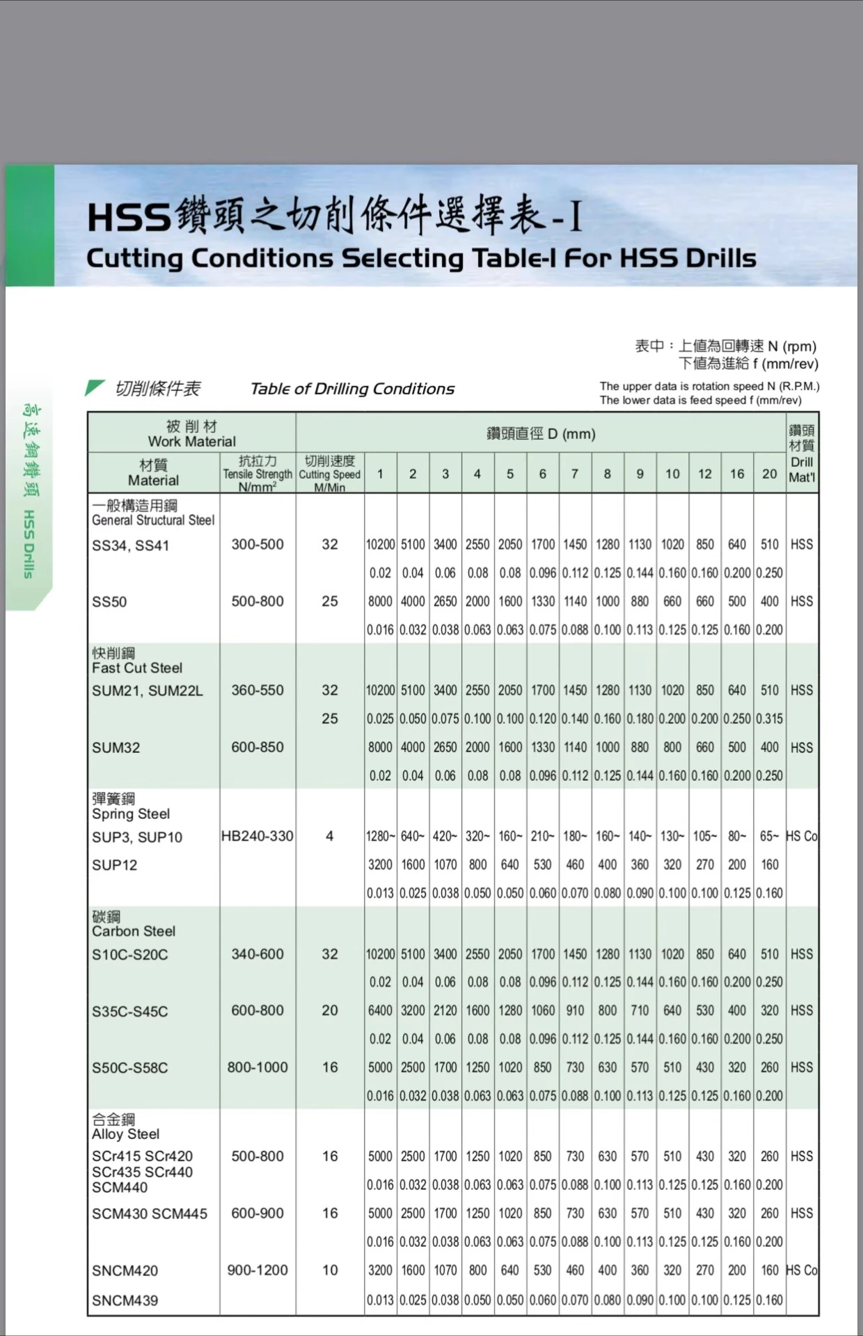 DS-105 series high speed steel short edge drill bit
