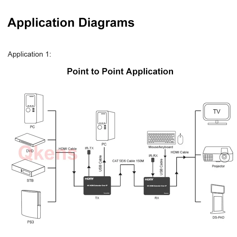 4K 150M HDMI KVM Rj45 Extender Over Cat5e Cat6 Ethernet Cable Over IP Network Switch One To Many Receiver Support Mouse Keyboard