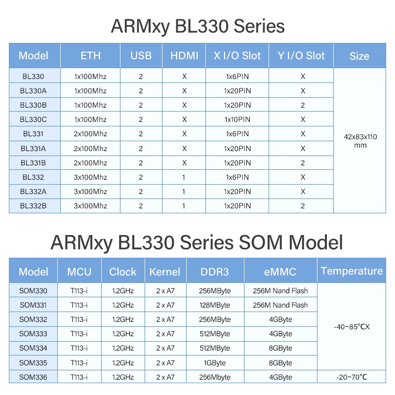 وحدة تحكم صناعية مدمجة BLIIOT ARM 2 * A7 T113-i DDR3 Edge بوابة كمبيوتر حمراء مع Ubuntu Linux BL330 #2