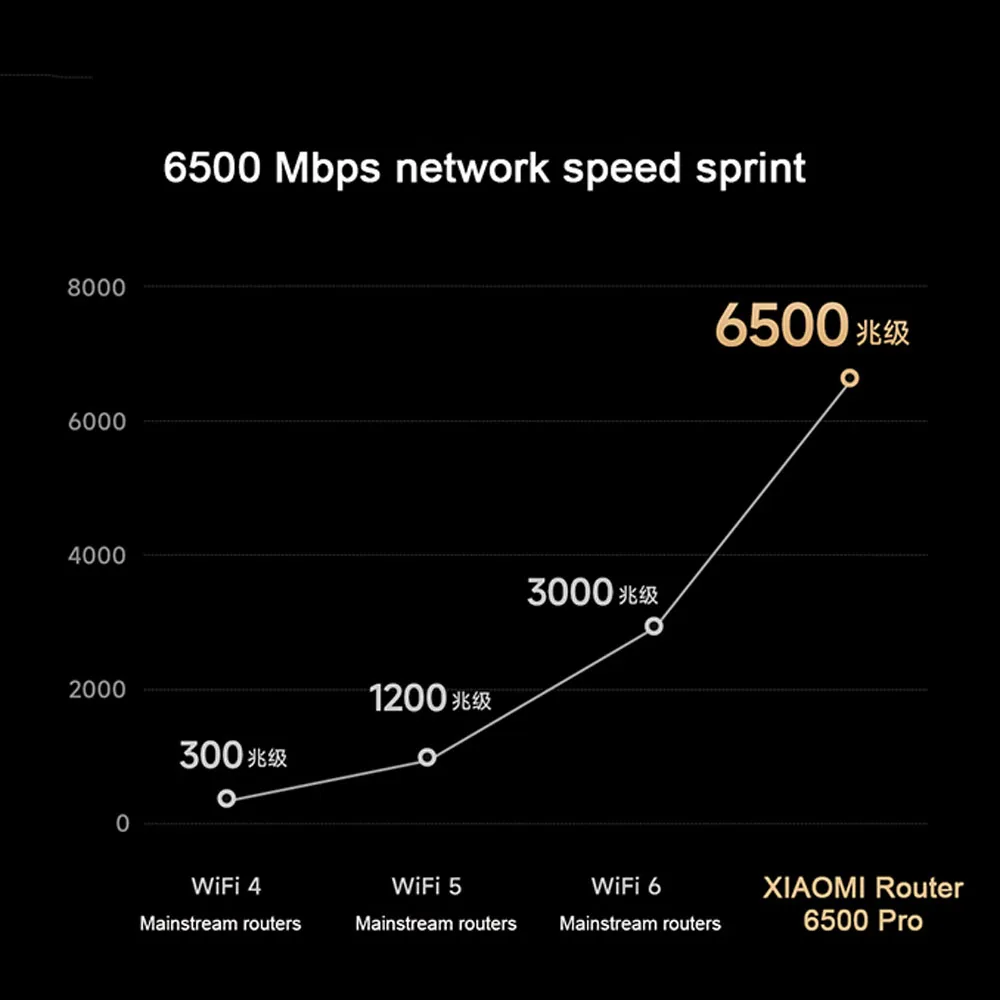 Xiaomi-Router 6500 Pro 2,4/5GHz de doble banda, procesador Qualcomm de 4 núcleos, memoria de 1GB, puerto Ethernet de 2,5G, WAN Dual, LAN, Smart Home