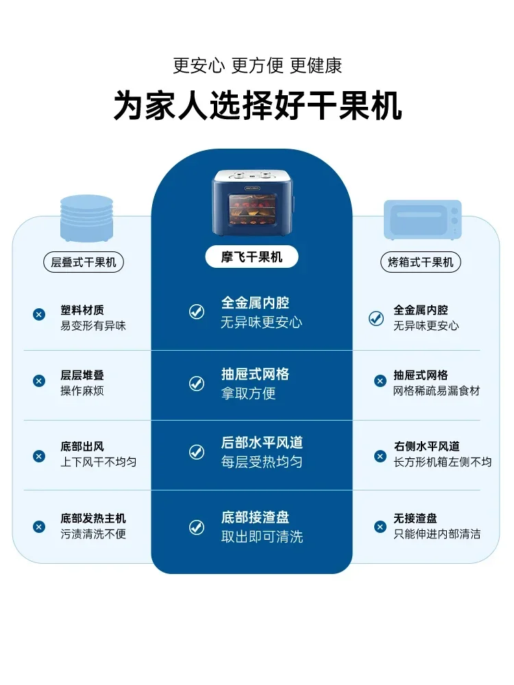 เครื่องอบแห้งอาหารขนาดกะทัดรัดสำหรับใช้ในบ้านและอบขนมสัตว์เลี้ยงเครื่องอบแห้งผลไม้ mofly 220V