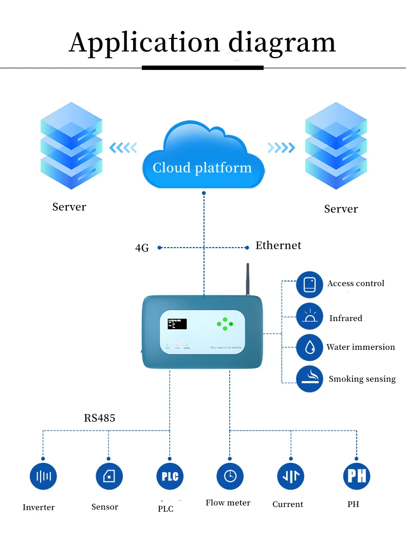 4G RTU Wireless Telemetry Terminal IOT Gateway with RS485 Remote Transfer Unit DI DO Remote Wireless Data Acquisition Gateway