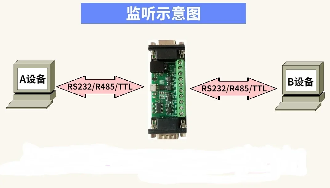 RS485 RS422 RS232 TTL Serial Port Listener Monitoring Recorder