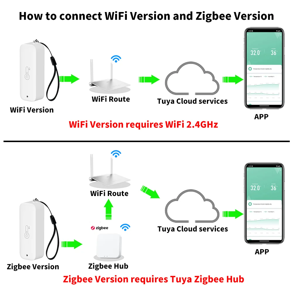 Waterproof Temperature Humidity Sensor WiFi Zigbee  Thermometer APP Remote Control Monitoring Work with Tuya Smart Life Alexa
