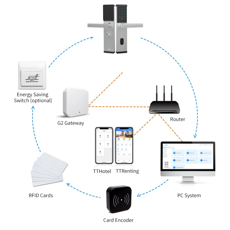 TTlock/ TThotel/ TTrenting Bluetooth Smart Card Digital Keypad Code Password Keyless Door Lock Electronic